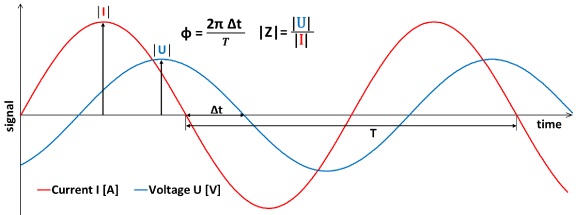 spectral induced polaraization sip waveform